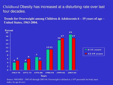 ellie rates of obesity in hispanic children in 1999